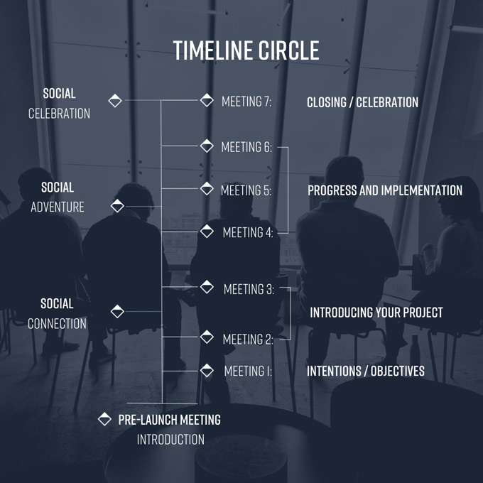 Circles-Timeline